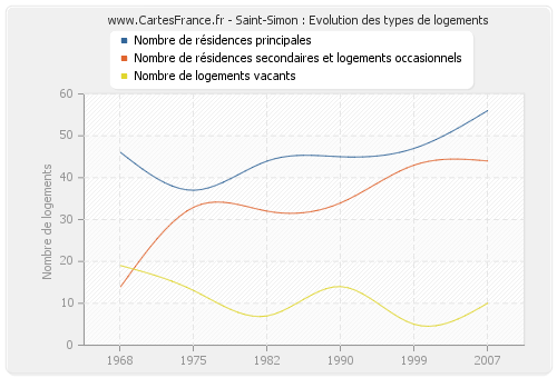 Saint-Simon : Evolution des types de logements