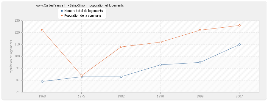 Saint-Simon : population et logements