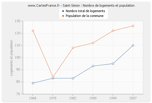 Saint-Simon : Nombre de logements et population