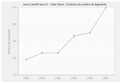 Saint-Simon : Evolution du nombre de logements