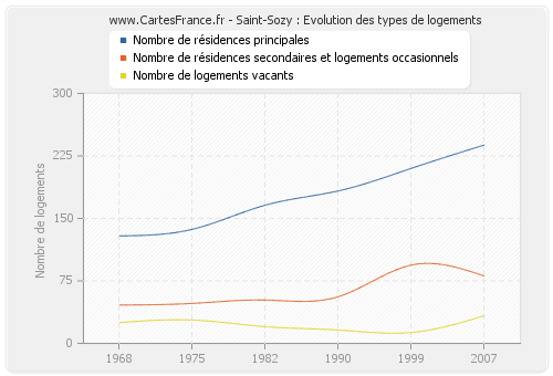 Saint-Sozy : Evolution des types de logements