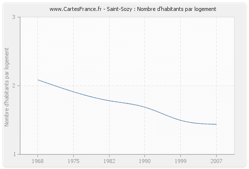 Saint-Sozy : Nombre d'habitants par logement