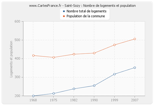 Saint-Sozy : Nombre de logements et population