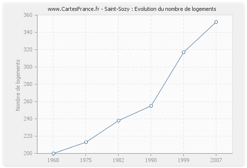 Saint-Sozy : Evolution du nombre de logements