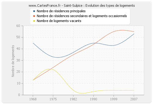 Saint-Sulpice : Evolution des types de logements