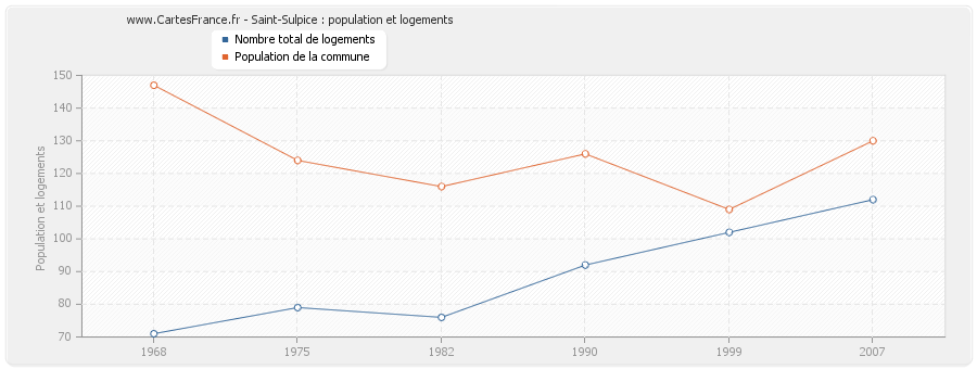 Saint-Sulpice : population et logements