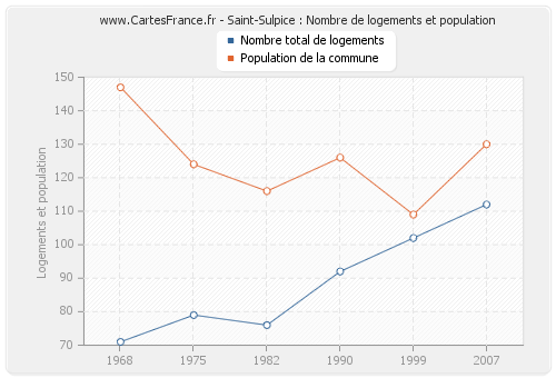 Saint-Sulpice : Nombre de logements et population