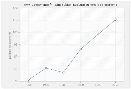 Saint-Sulpice : Evolution du nombre de logements