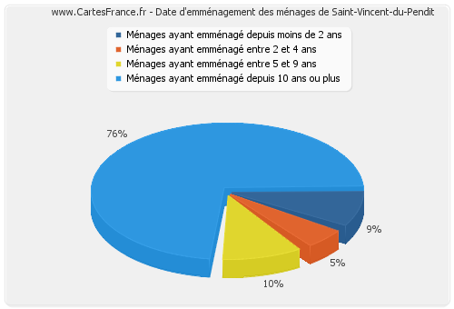 Date d'emménagement des ménages de Saint-Vincent-du-Pendit