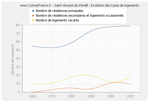 Saint-Vincent-du-Pendit : Evolution des types de logements