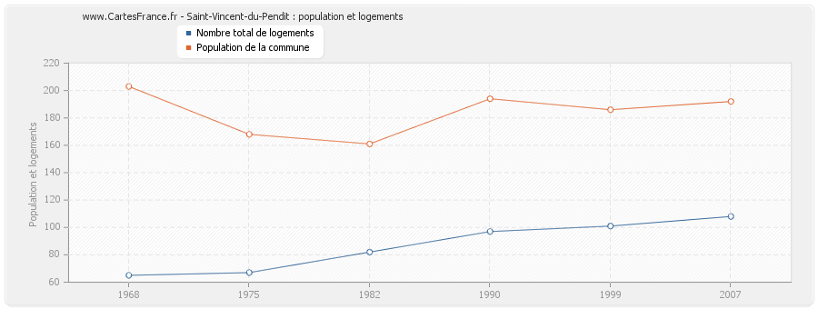 Saint-Vincent-du-Pendit : population et logements