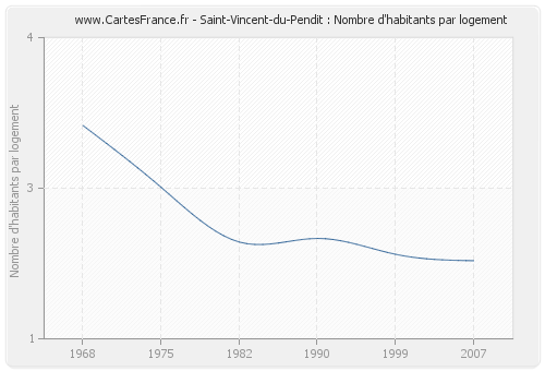 Saint-Vincent-du-Pendit : Nombre d'habitants par logement