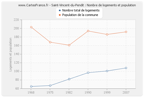 Saint-Vincent-du-Pendit : Nombre de logements et population