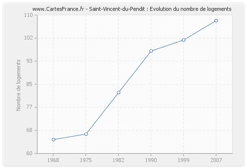 Saint-Vincent-du-Pendit : Evolution du nombre de logements