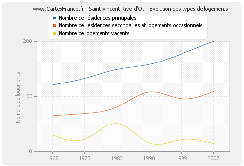 Saint-Vincent-Rive-d'Olt : Evolution des types de logements