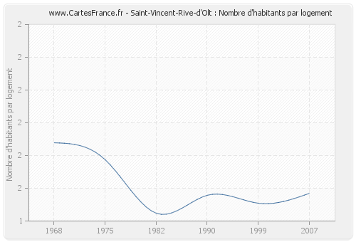 Saint-Vincent-Rive-d'Olt : Nombre d'habitants par logement