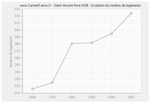 Saint-Vincent-Rive-d'Olt : Evolution du nombre de logements