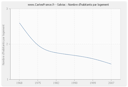 Salviac : Nombre d'habitants par logement