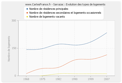 Sarrazac : Evolution des types de logements