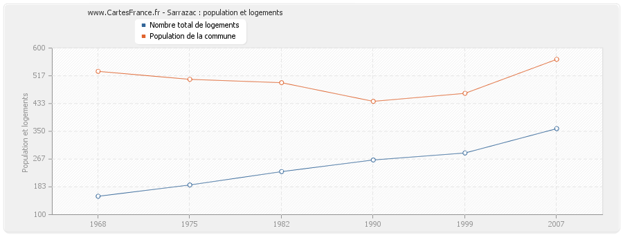 Sarrazac : population et logements