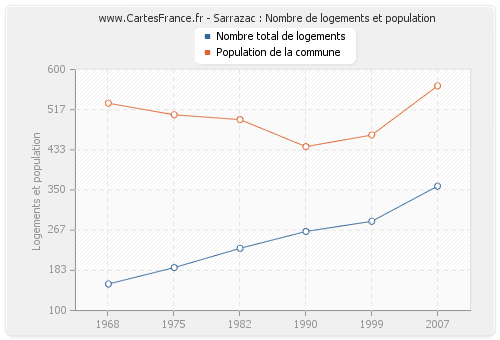 Sarrazac : Nombre de logements et population