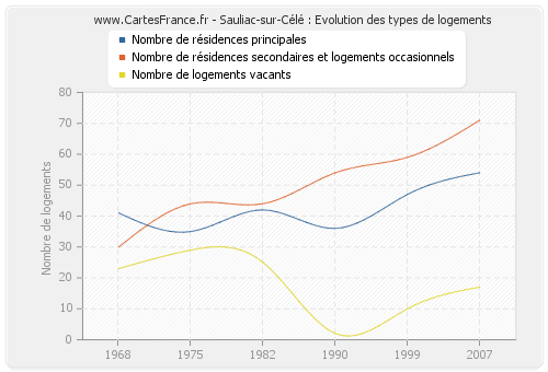 Sauliac-sur-Célé : Evolution des types de logements