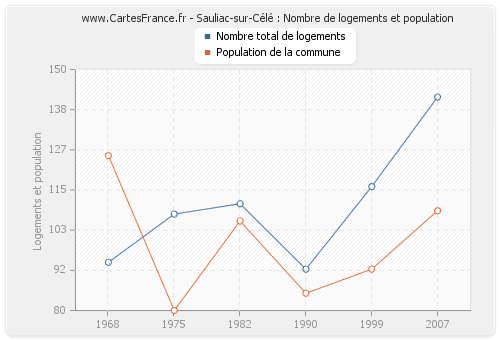 Sauliac-sur-Célé : Nombre de logements et population