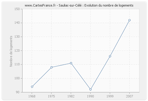 Sauliac-sur-Célé : Evolution du nombre de logements