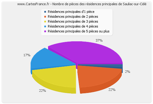Nombre de pièces des résidences principales de Sauliac-sur-Célé