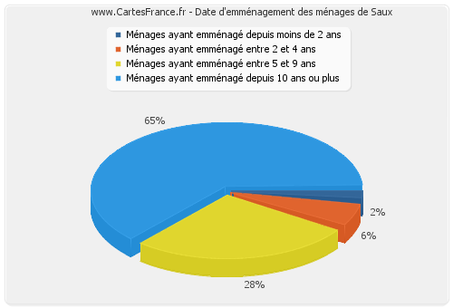 Date d'emménagement des ménages de Saux