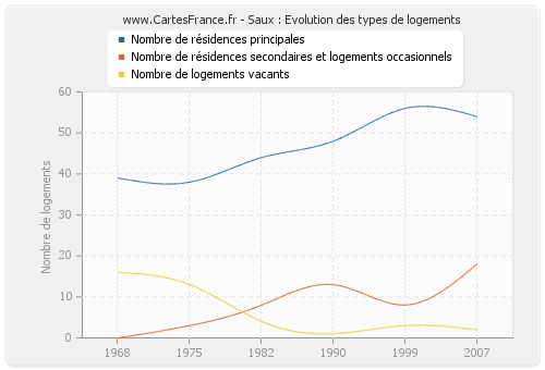 Saux : Evolution des types de logements