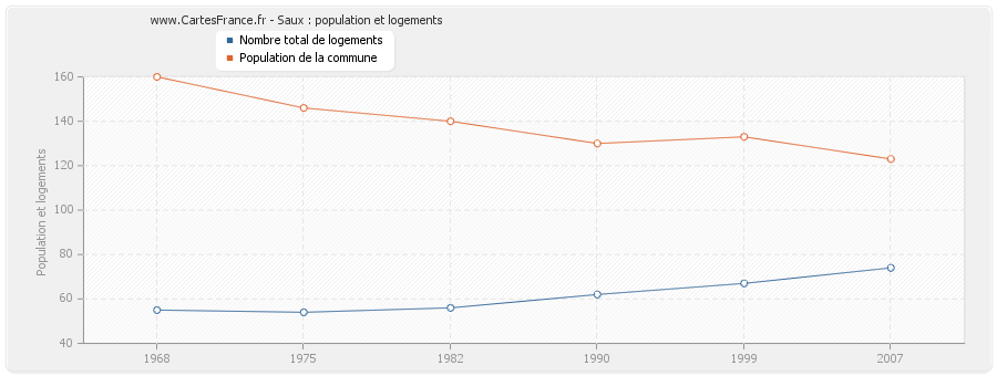 Saux : population et logements