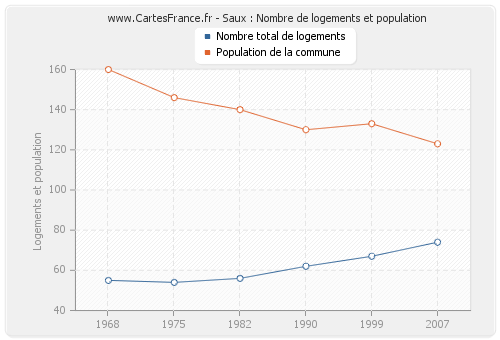 Saux : Nombre de logements et population