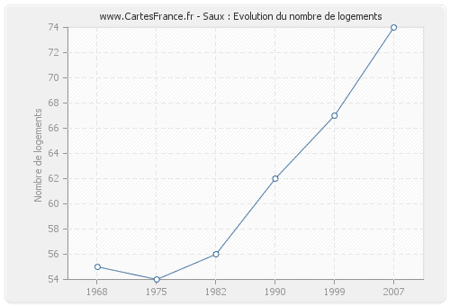 Saux : Evolution du nombre de logements