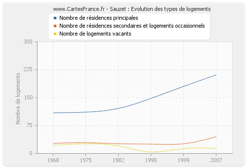 Sauzet : Evolution des types de logements