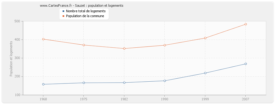 Sauzet : population et logements