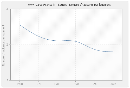 Sauzet : Nombre d'habitants par logement