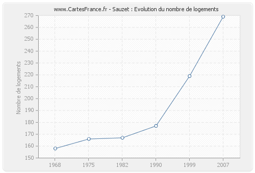 Sauzet : Evolution du nombre de logements