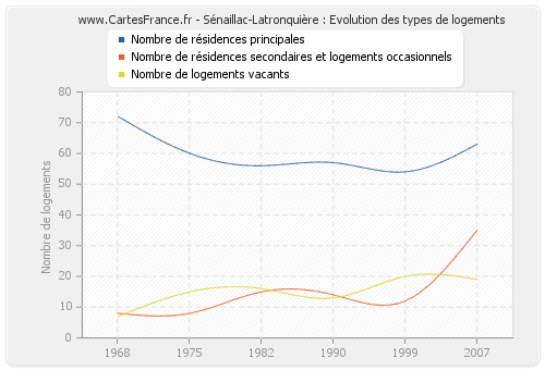 Sénaillac-Latronquière : Evolution des types de logements