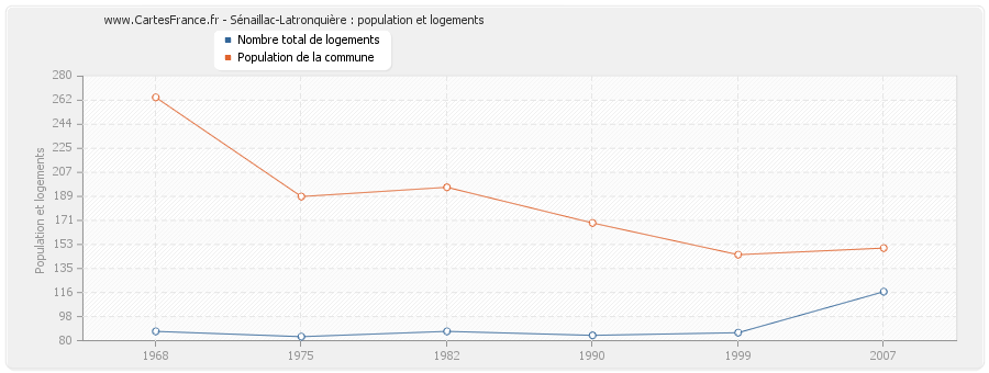 Sénaillac-Latronquière : population et logements