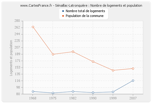 Sénaillac-Latronquière : Nombre de logements et population