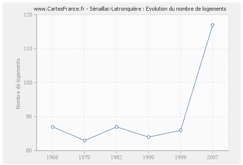 Sénaillac-Latronquière : Evolution du nombre de logements