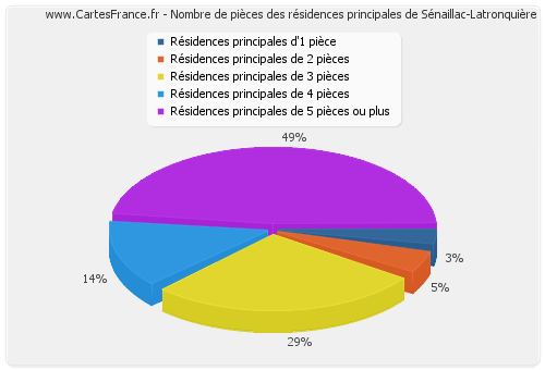 Nombre de pièces des résidences principales de Sénaillac-Latronquière