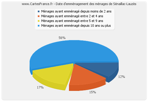 Date d'emménagement des ménages de Sénaillac-Lauzès