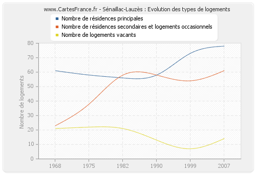 Sénaillac-Lauzès : Evolution des types de logements