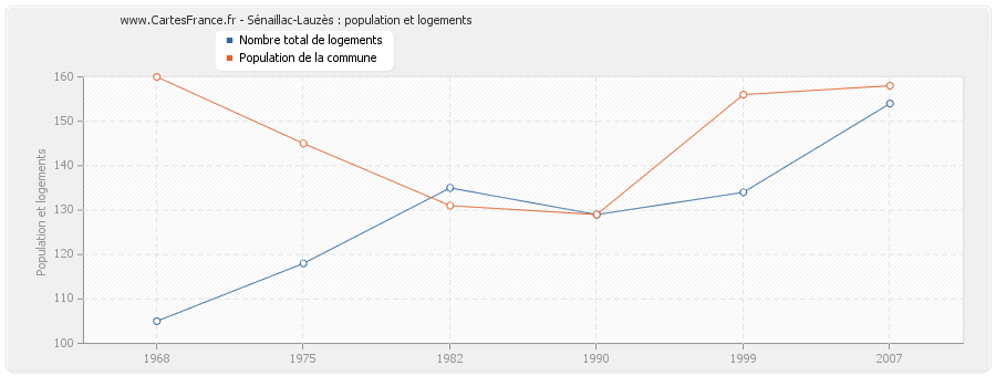 Sénaillac-Lauzès : population et logements