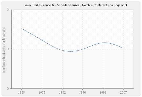 Sénaillac-Lauzès : Nombre d'habitants par logement