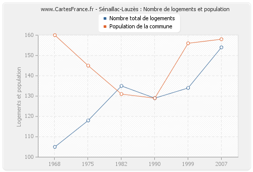 Sénaillac-Lauzès : Nombre de logements et population