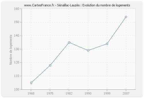 Sénaillac-Lauzès : Evolution du nombre de logements