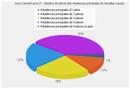 Nombre de pièces des résidences principales de Sénaillac-Lauzès